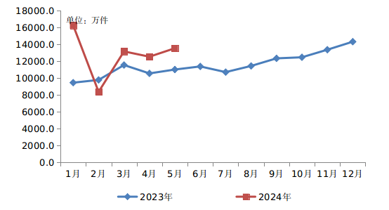 2024年5月黑龙江省邮政行业运行情况